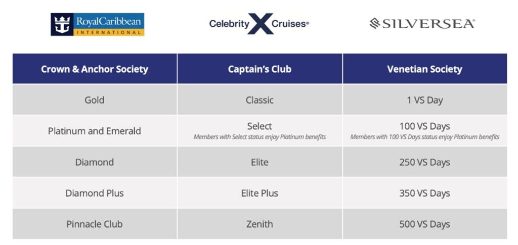 Les équivalences du programme de fidélité Silversea, Celebrity et Royal Caribbean